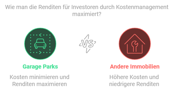 Grafischer Vergleich zwischen Garagenparks und anderen Immobilien: Garagenparks bieten niedrigere Kosten und höhere Renditen, während andere Immobilien höhere Kosten und niedrigere Renditen haben.