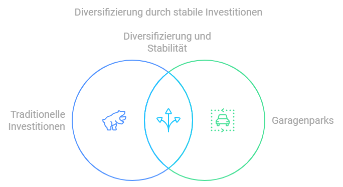 Venn-Diagramm zeigt die Überschneidung zwischen traditionellen Investitionen und Garagenparks, mit Fokus auf Diversifizierung und Stabilität.