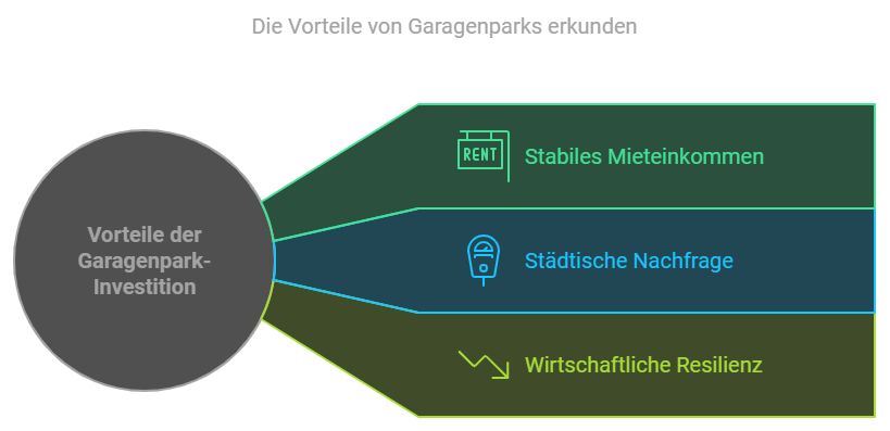 Grafische Darstellung der Vorteile einer Garagenpark-Investition: Stabiles Mieteinkommen, städtische Nachfrage und wirtschaftliche Resilienz, dargestellt durch farbige Pfeile, die von einem grauen Kreis ausgehen