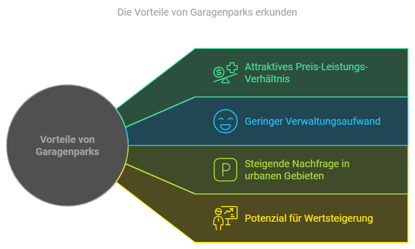 Grafische Darstellung der Vorteile von Garagenparks: Attraktives Preis-Leistungs-Verhältnis, geringer Verwaltungsaufwand, steigende Nachfrage in urbanen Gebieten und Potenzial für Wertsteigerung.