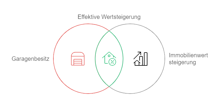 Effektive Wertsteigerung Immobilie