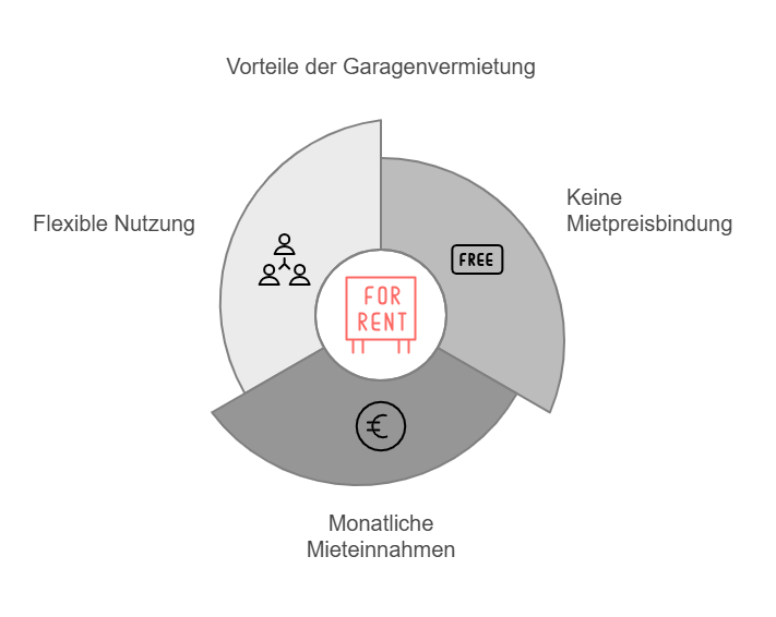 Vorteile Garagenvermietung