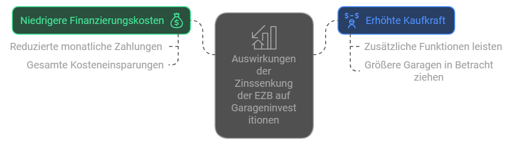 Diagramm der Auswirkungen der Zinssenkung der EZB auf Garageninvestitionen. Es zeigt zwei Hauptvorteile: niedrigere Finanzierungskosten mit reduzierten monatlichen Zahlungen und gesamten Kosteneinsparungen, sowie erhöhte Kaufkraft durch zusätzliche Funkti