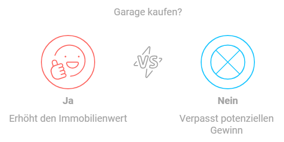 Vorteile und Nachteile des Garagenkaufs im Vergleich: Ja erhöht den Immobilienwert, Nein verpasst potenziellen Gewinn