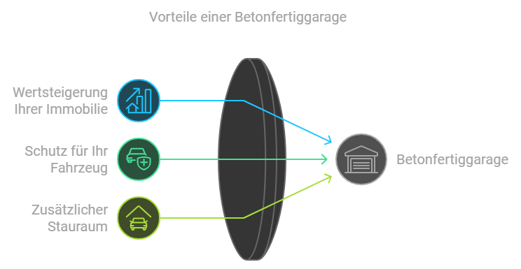 Diagramm der Vorteile einer Betonfertiggarage. Die Vorteile umfassen die Wertsteigerung der Immobilie, den Schutz für das Fahrzeug und zusätzlichen Stauraum