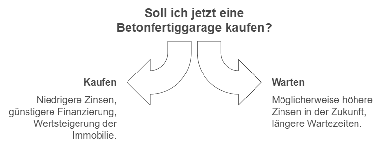 Soll ich jetzt eine Betonfertiggarage kaufen? Vorteile des Kaufs bei niedrigen Zinsen gegenüber dem Warten.